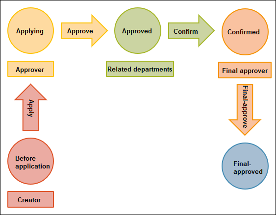 Illustration: Example of an approval path when there are multiple combinations of approvers