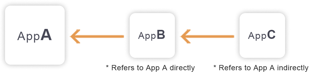 Illustration: App reference relationships