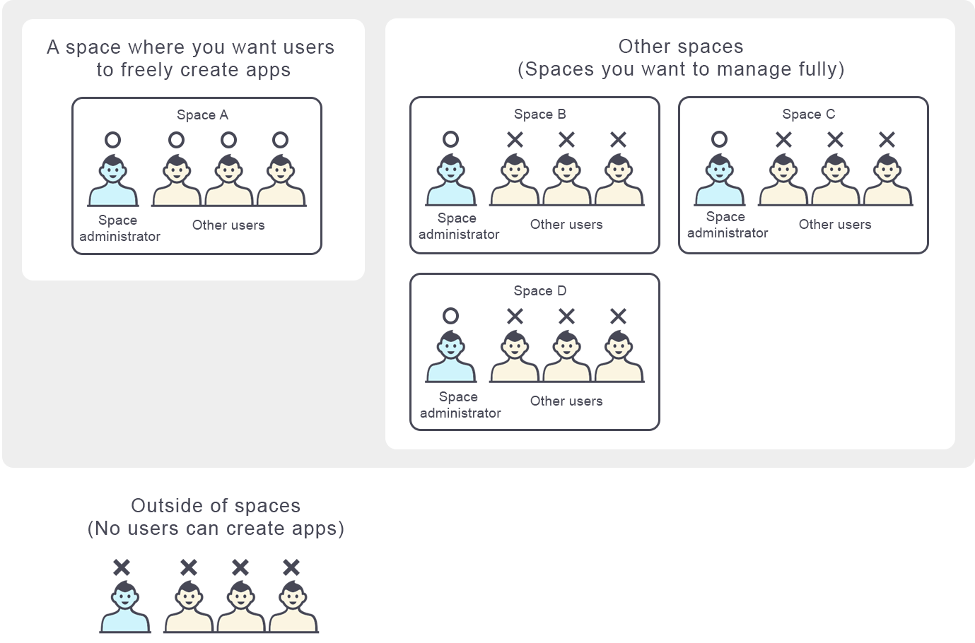 Illustration: Example of settings that allow users to freely create apps only in a specific space