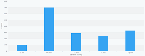 Screenshot: A column chart showing the number of orders received per month