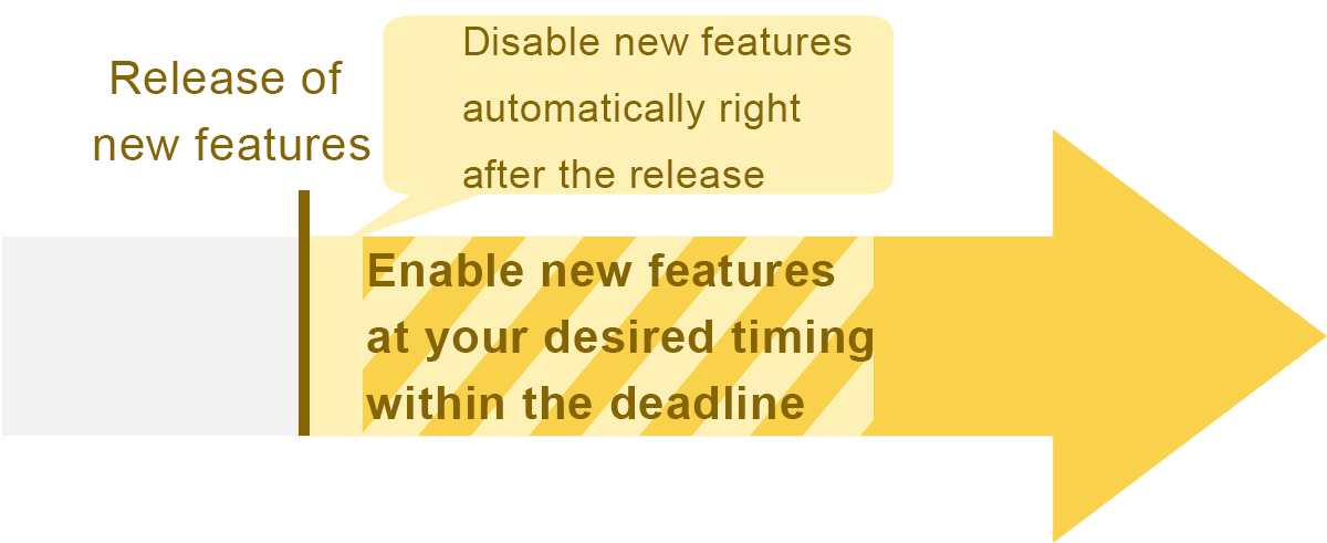 Figure: Deferring updates