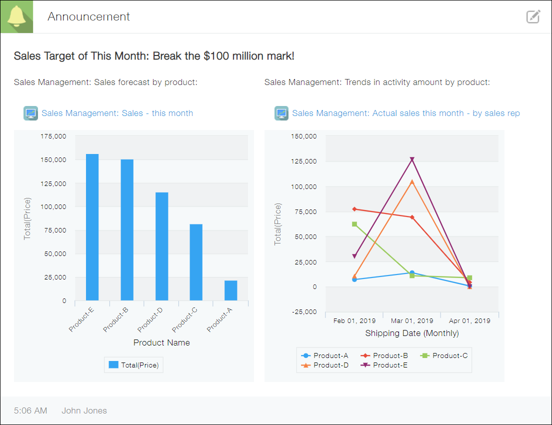 Screenshot: An example of a chart attached to the "Announcement" section of a space