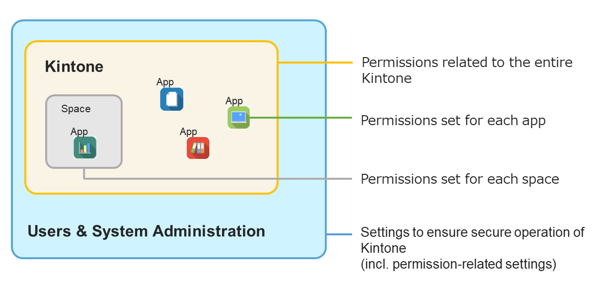 Illustration: The overall picture of permissions