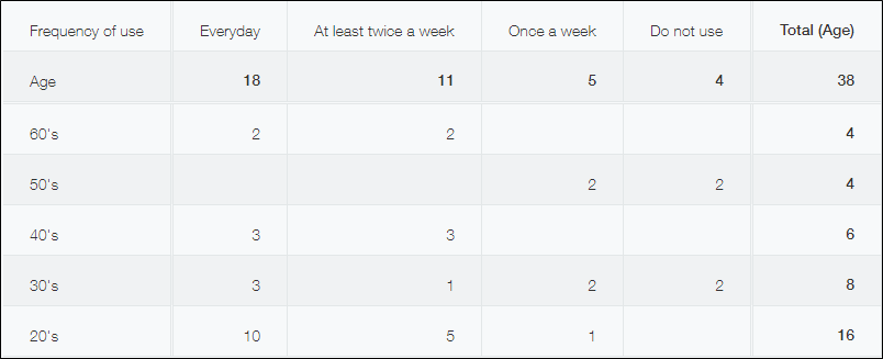 The screenshot of the pivot table to be created