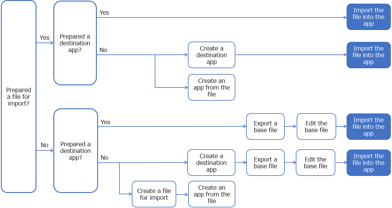 Figure: Steps to Take before Importing a File