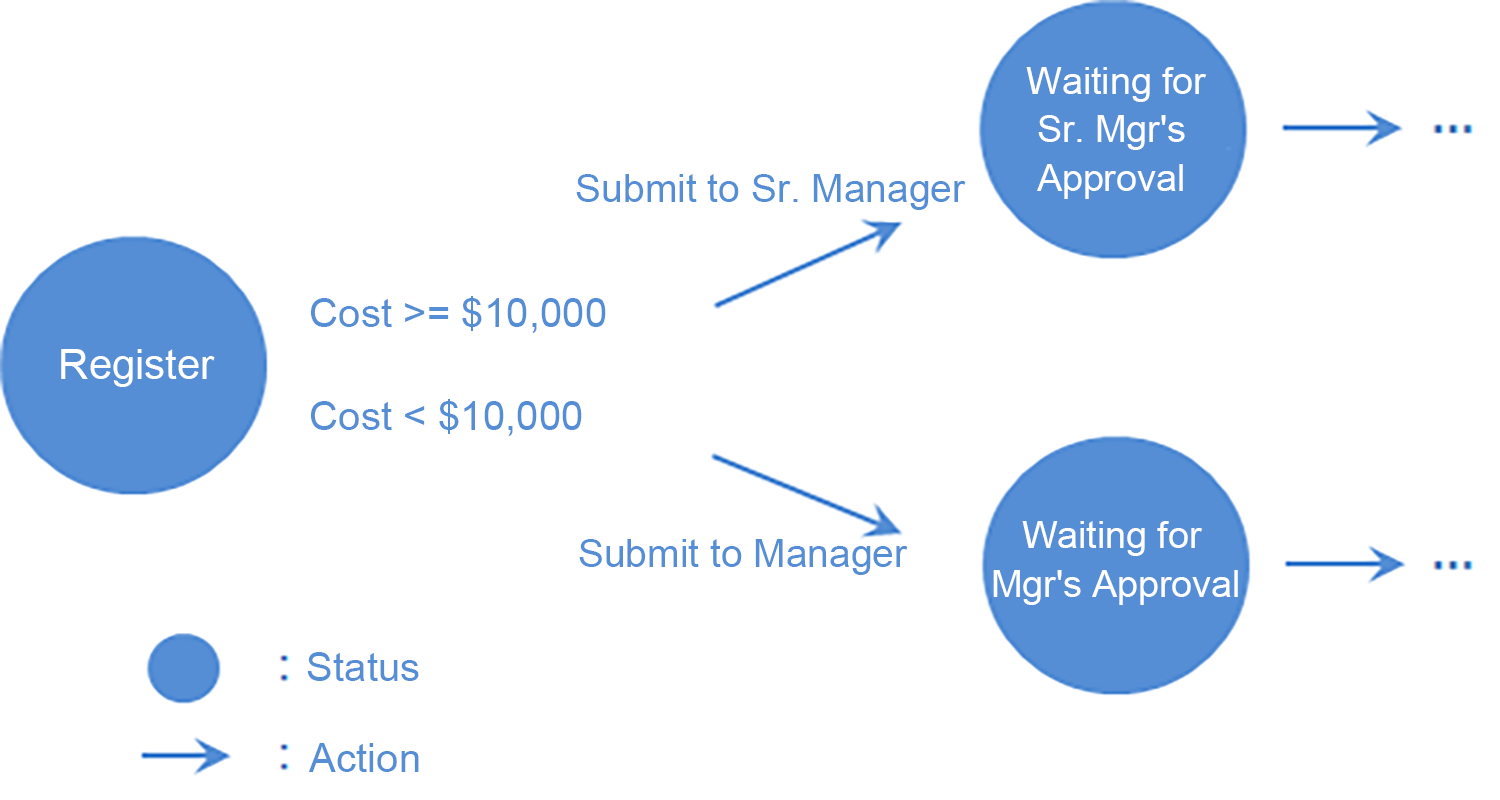 Diagram: Example of a workflow with multiple actions