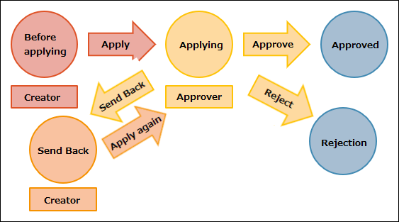 Illustration: An example of a workflow that includes "Send back" and "Reject"