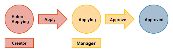 Illustration: An example of a workflow with multiple approvers