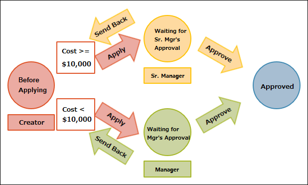 Illustration: An example of a workflow with conditional branching