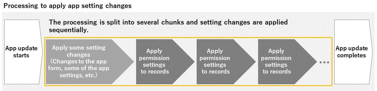 Figure: Processing to apply app setting changes